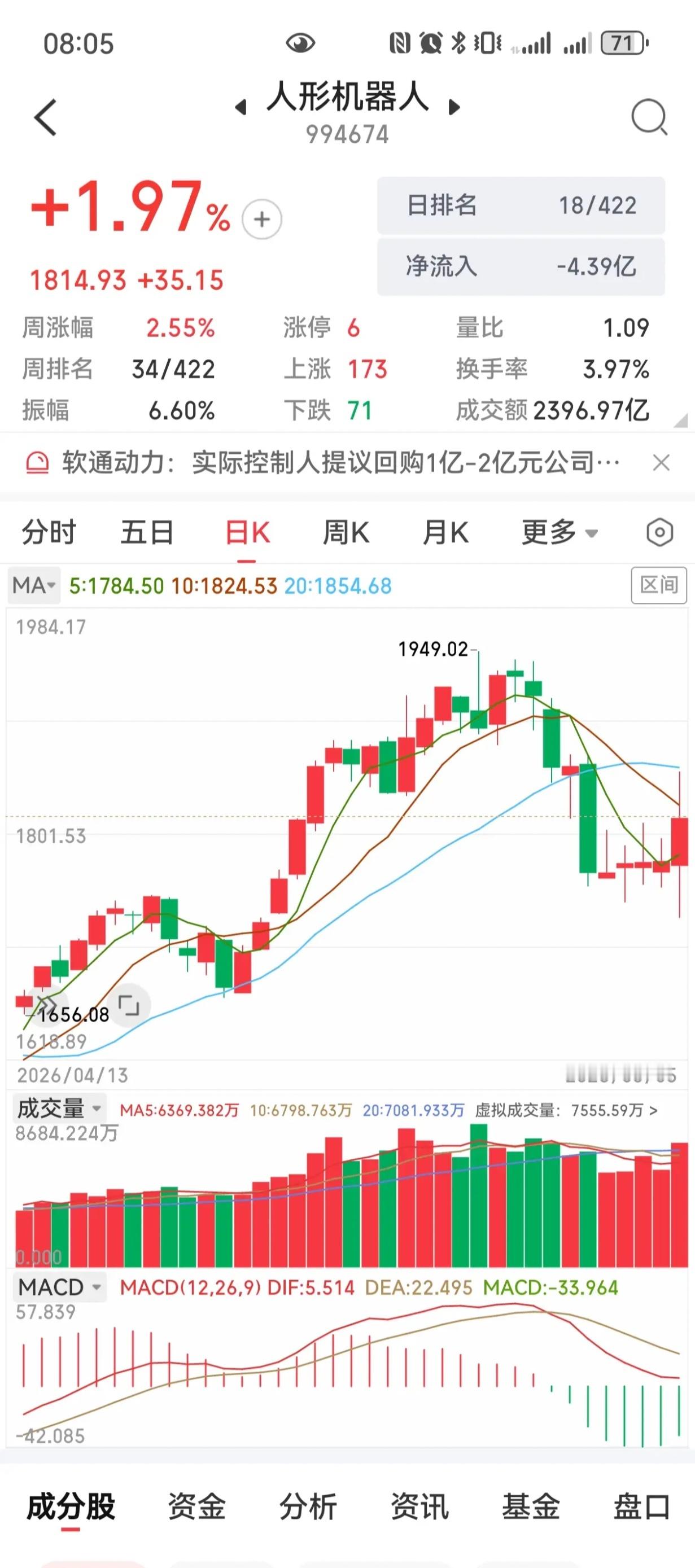 底部筹码夯实完毕，机器人五连阳蓄力，新一轮拉升箭在弦上经过一轮深度回调洗盘，人形