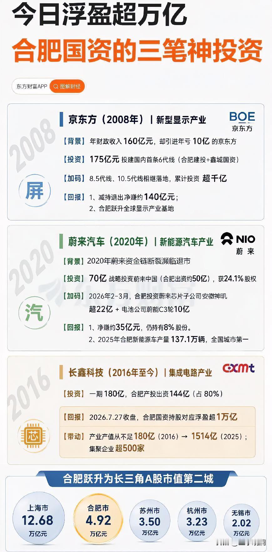 长鑫科技今天成交干到1400亿，A股历史上没见过。

收盘市值3.27万亿，直接