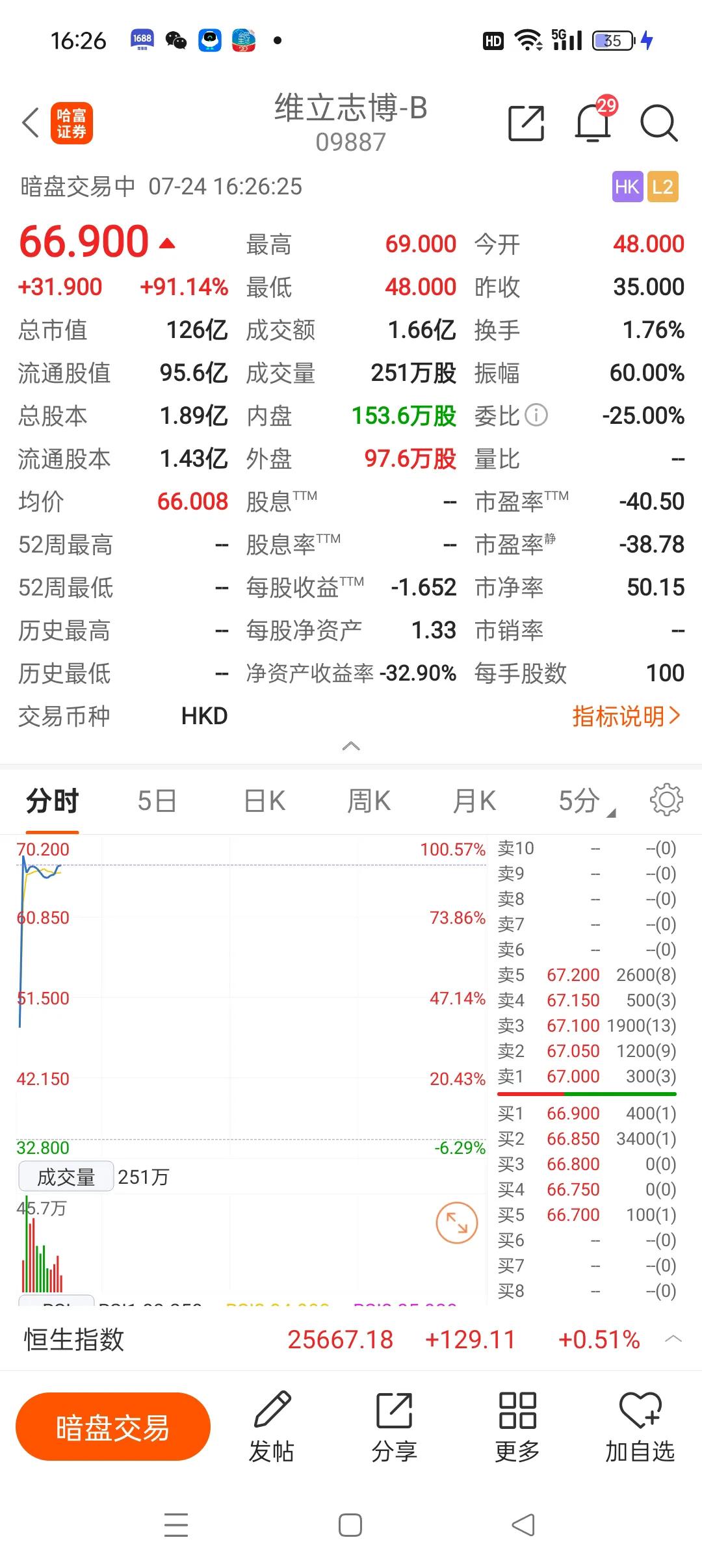 真的理解不了，明明还没有任何收入，年年亏损，上市暗盘大涨90%。药的研究真的是很