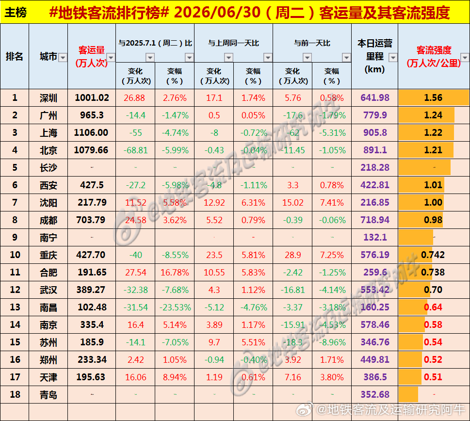 【中国城市地铁客流排行榜 2026-06-30（周二，农历五月十六，中国地铁客流