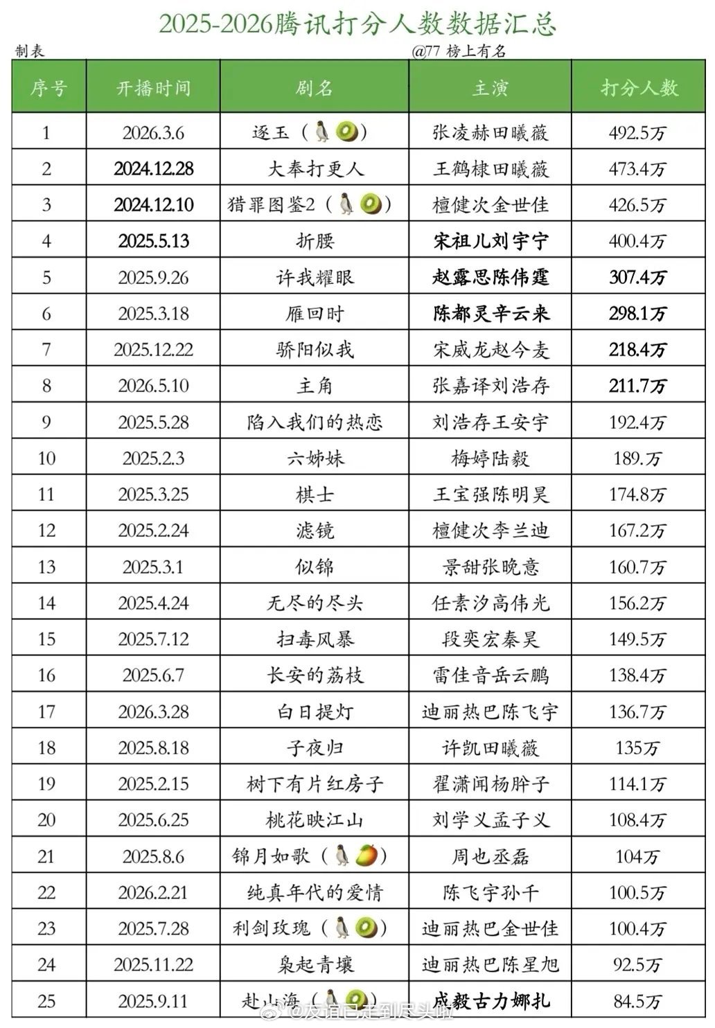 2025-2026年腾讯站内打分人数top5张凌赫田曦薇《逐玉》王鹤棣田曦薇《大
