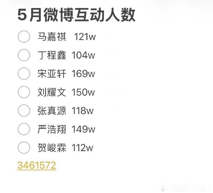 时代少年团5月互动人数时代少年团5月主页访问量 时代少年团这人气妥妥的 