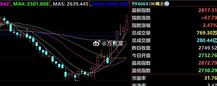 创新药这波不要太猛...  这波阿昊我TM竟然成药王了！！！ 