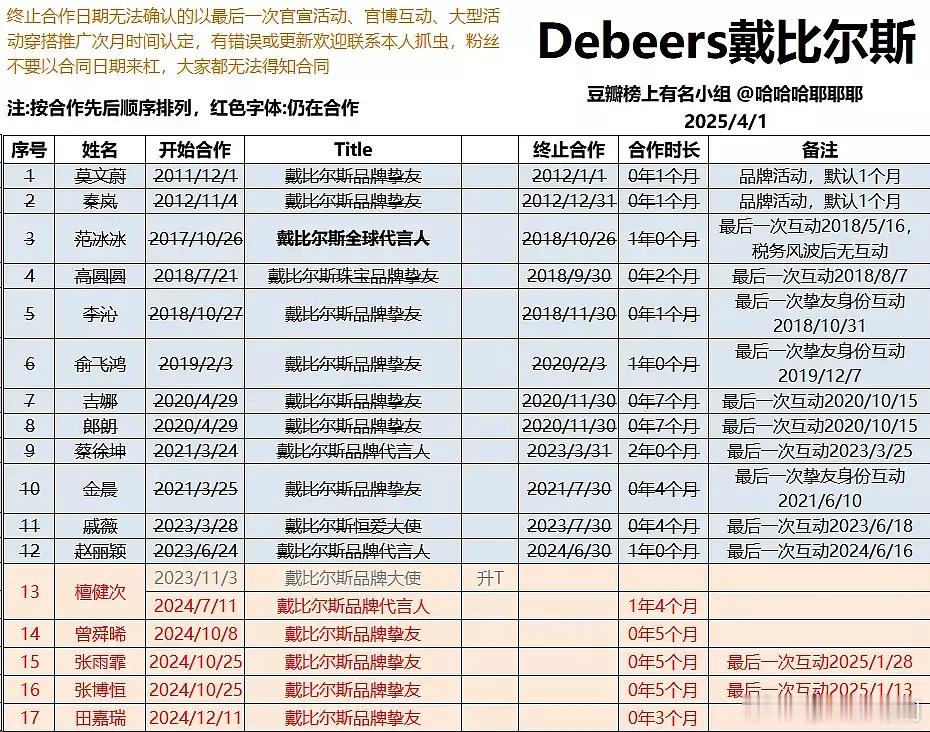 看了戴比代言历史汇总才知道戴比给t很抠门，檀健次是第一位无限定词的大使也是第一位