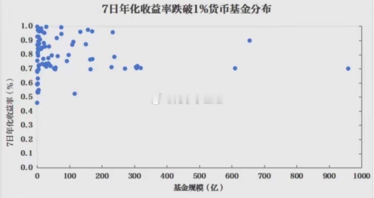 余额宝7日年化收益率跌破1%跌破1%只能说是意料之中，毕竟去年下半年以来，全市场