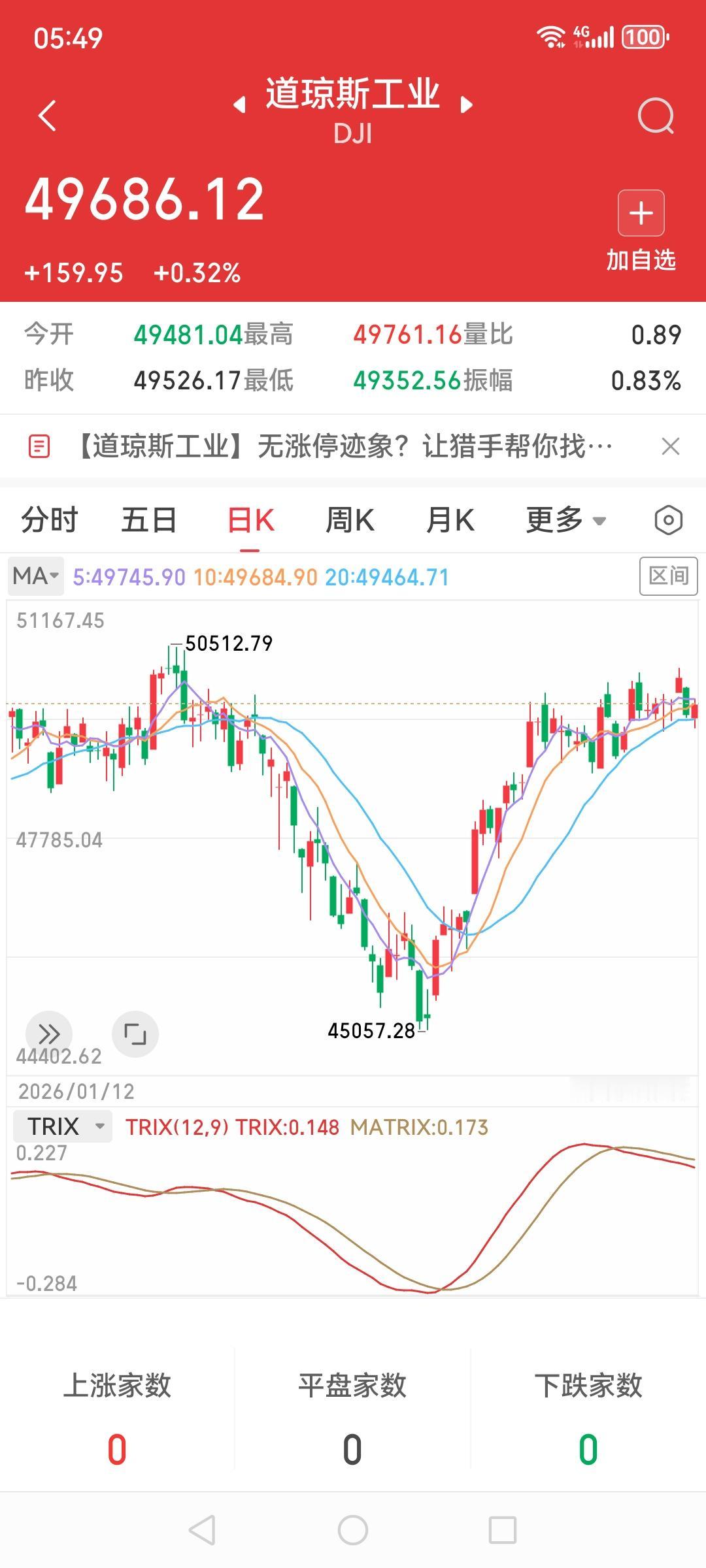 纳斯达克和标普500昨天晚上连续第2个交易日收跌，不对称的V字貌似已收尾。纳斯达