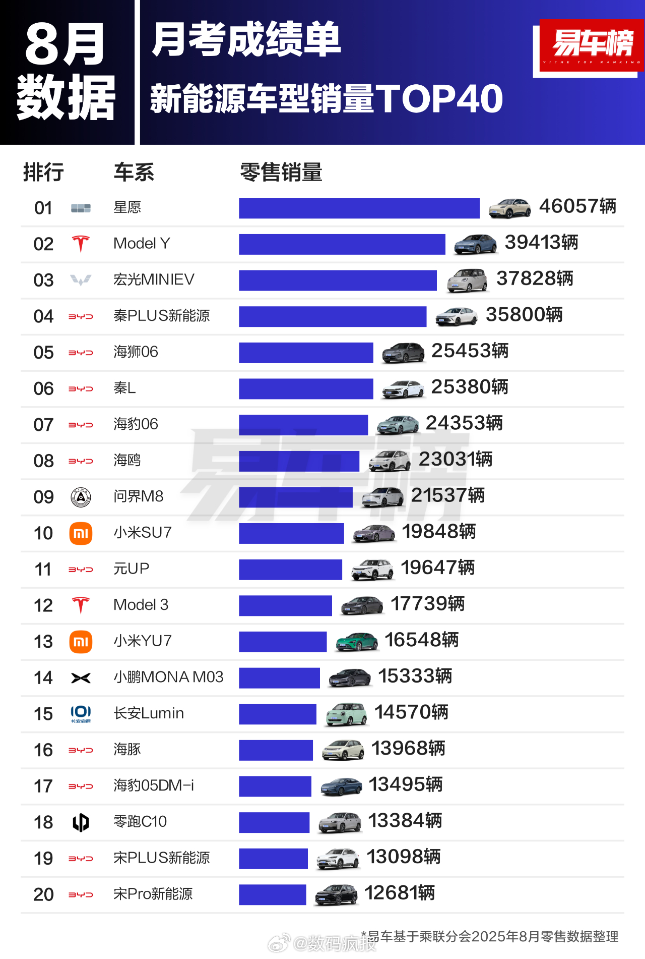 今年8月卖的最火的40款新能源汽车 ​​​