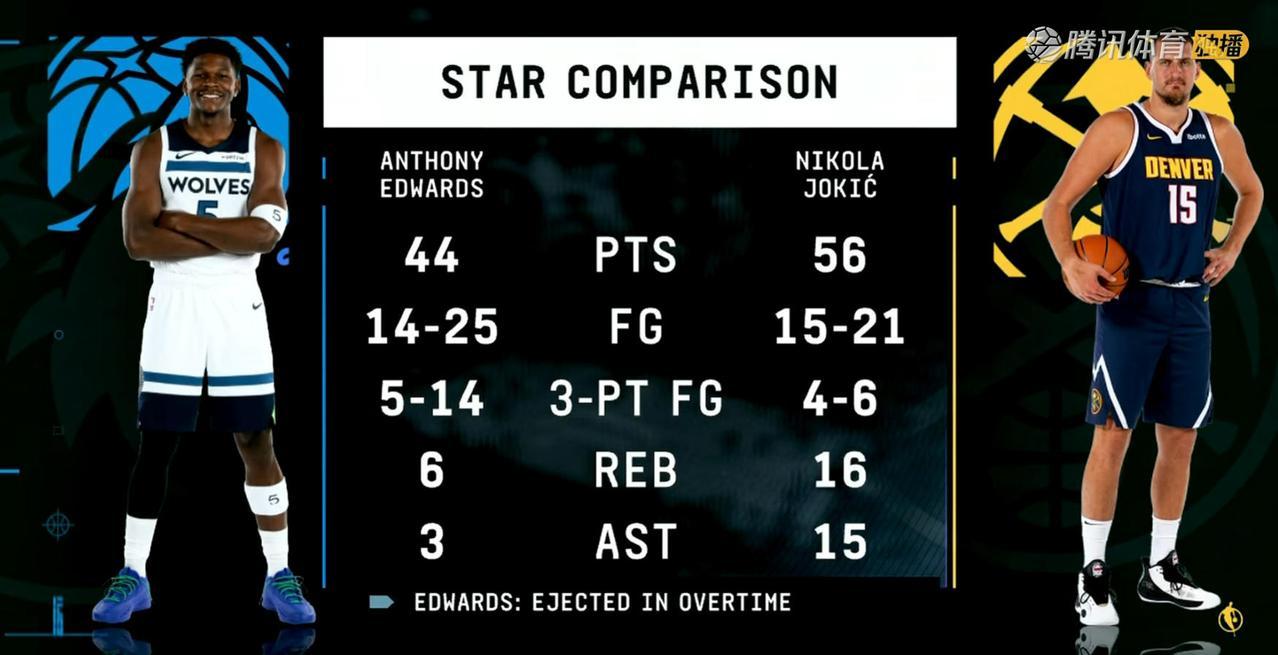 爱德华兹绝平三分有多神，加时赛被罚下就有多蠢！
这哪是巨星成长的阵痛，简直是脑子