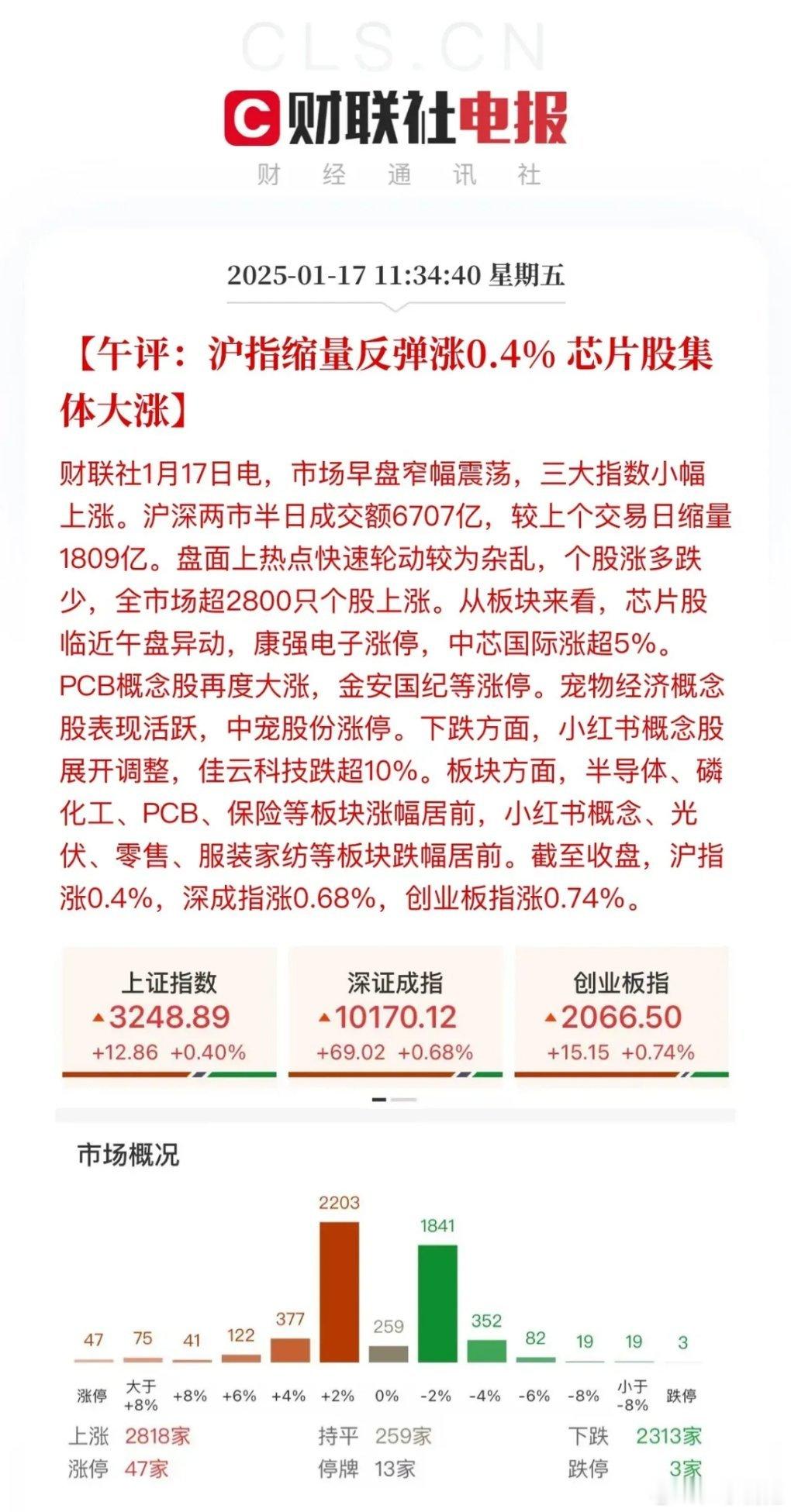 午评：无惧交割，宏观数据推升！沪深两市半日缩量成交6707亿，真科技中芯国际带头