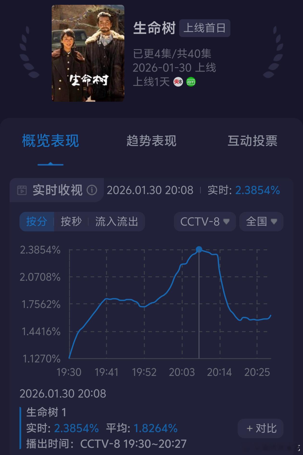 生命树第一集走势不如大城小事，燥候第二集