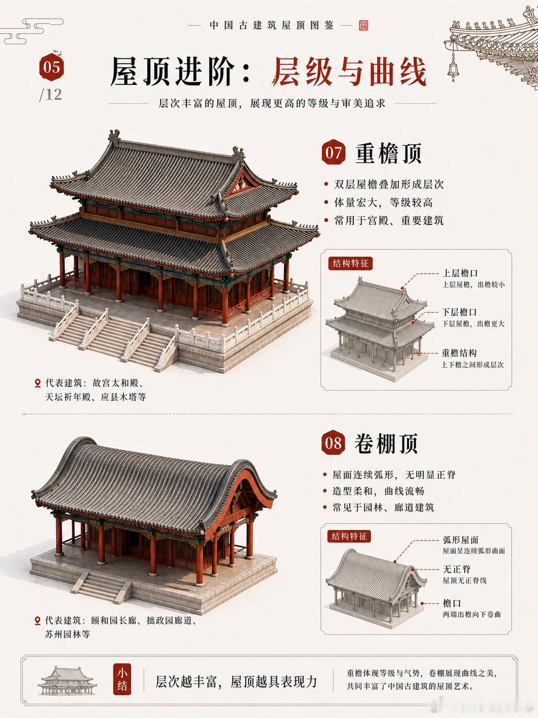 一分钟看懂中国古建筑屋顶 ，很多人以为屋顶只是个造型，其实不是。它背后是很完整的