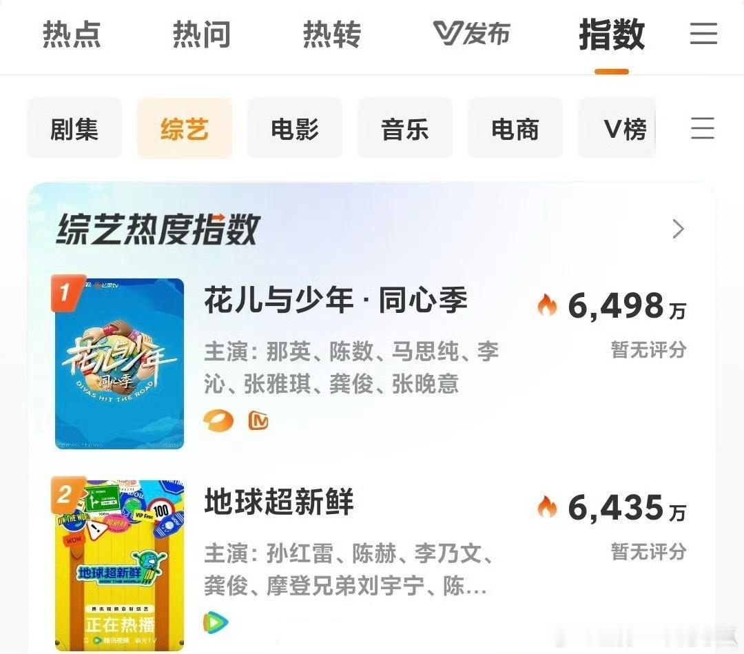 龚俊的花儿与少年、地球超新鲜，热度位列第一第二 ​​​