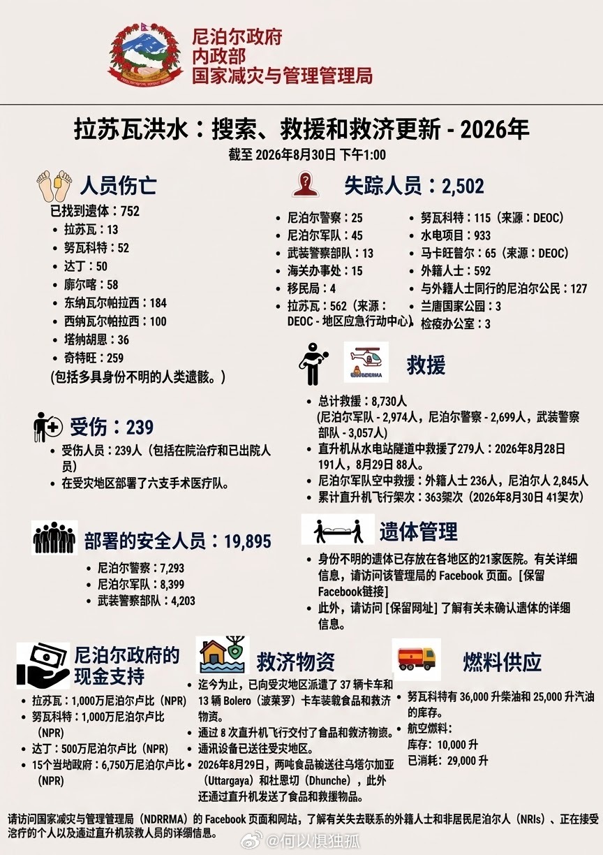 尼泊尔公布截至目前死亡752人，失联2502人。 ​​​