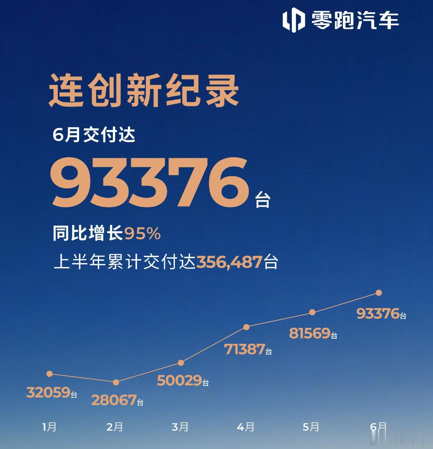 6月车企销量“成绩”抢先看 吉利海外“开花”零跑销量破9万         7月