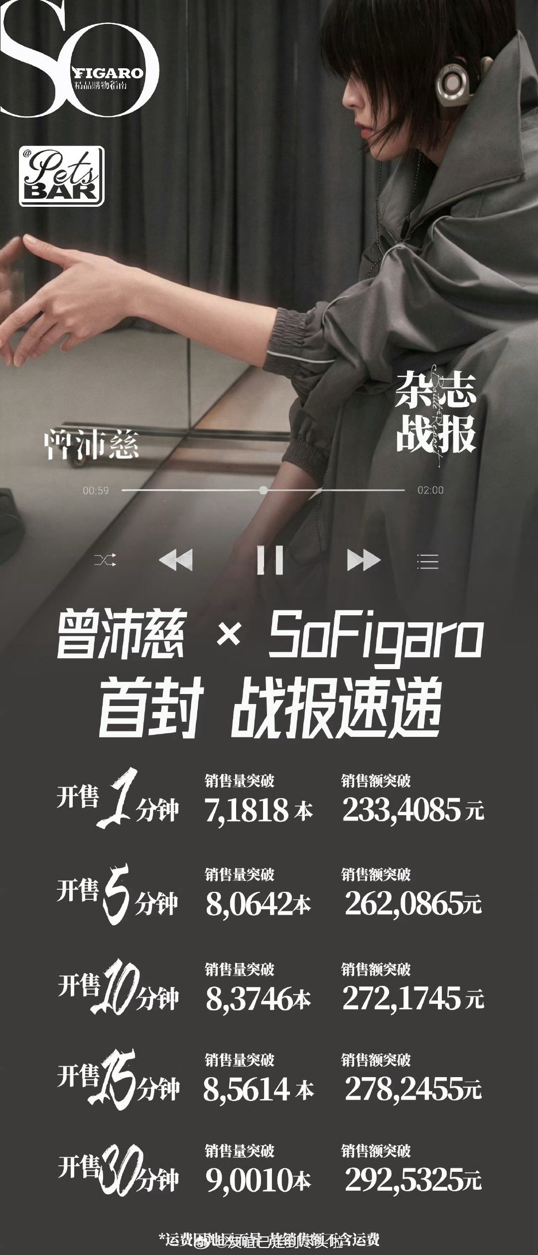综艺现在比古偶吸粉？曾沛慈杂志秒切卖了200w＋，孙怡41w+，田曦薇《逐玉》大