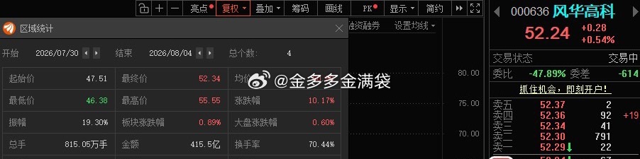 风华高科000636📈还在车上的继续T，降低成本！ 