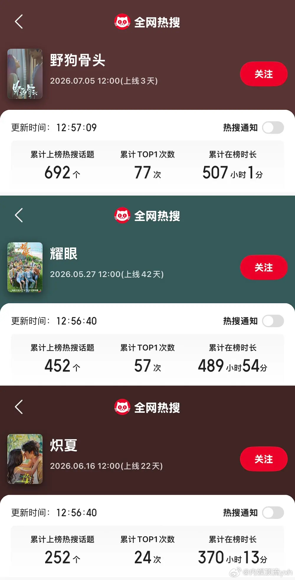 野狗骨头营销很多声量却不是很大，炽夏+耀眼也就是这个剧一半啊，估计这个剧应该亏很