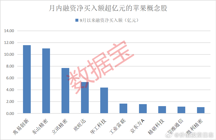 价值投资日志[超话] 融资客大手笔加仓10只概念股据数据宝统计，A股市场苹果概念