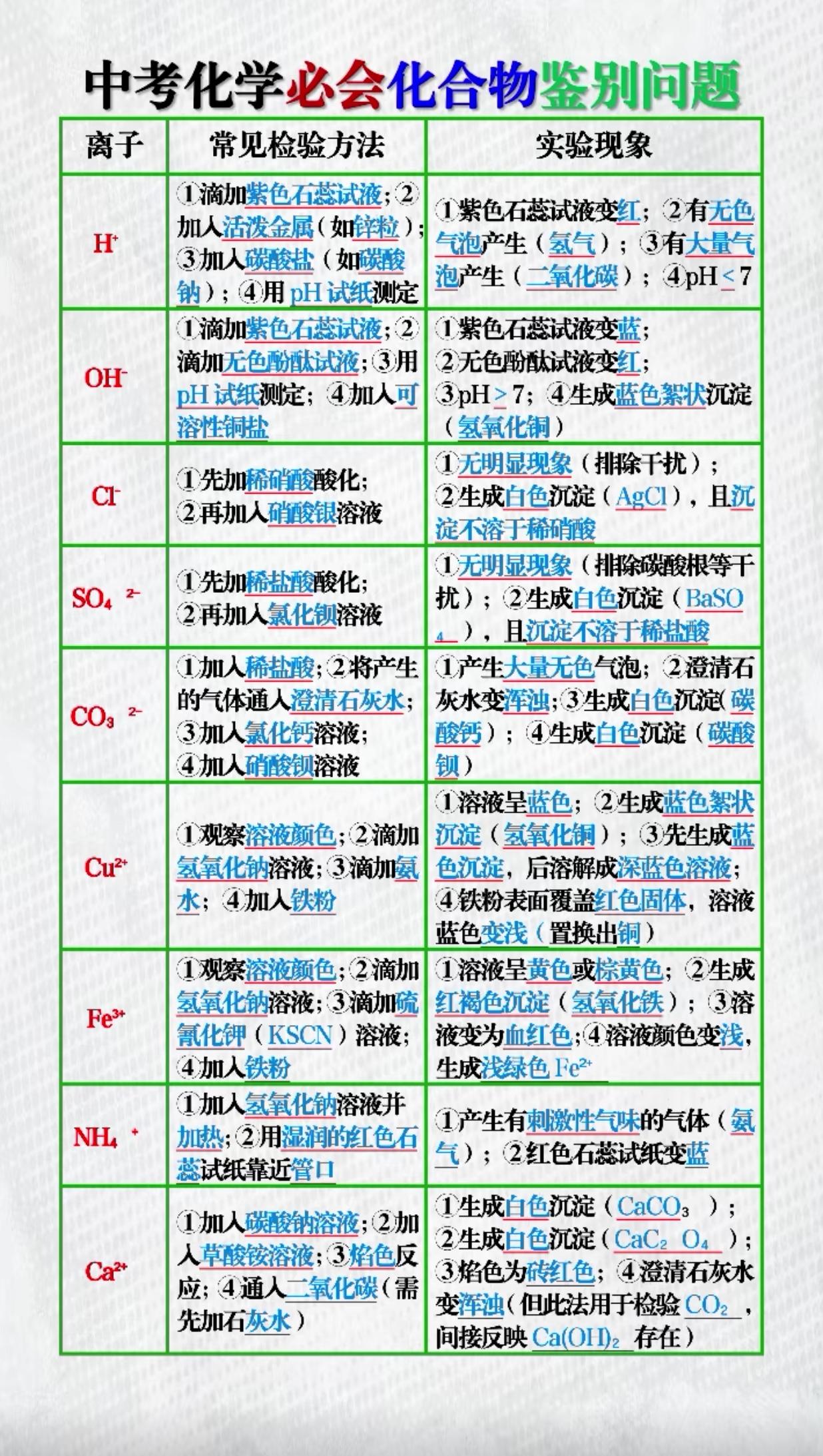 中考化学必考化合物鉴别问题