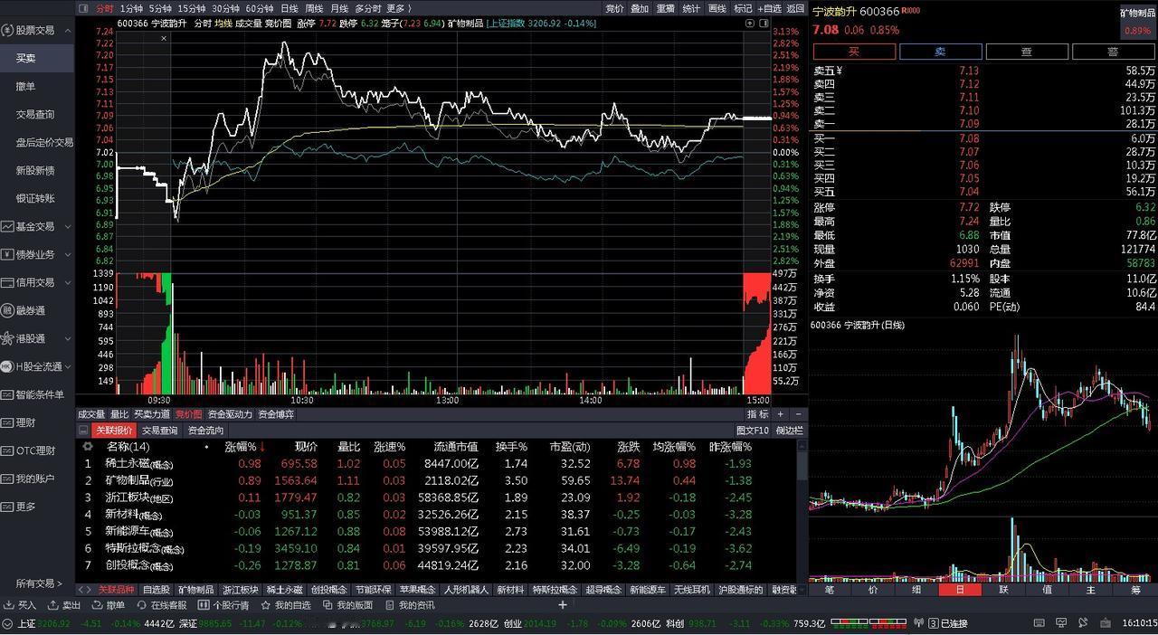 炒股供读：

今日盈亏：-24元

水上割肉0063大亏8%，-1%割肉366，