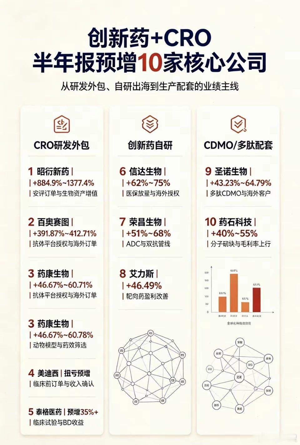 创新药+CRO 半年报预增10家核心公司一、CRO研发外包1. 昭衍新药｜临床前