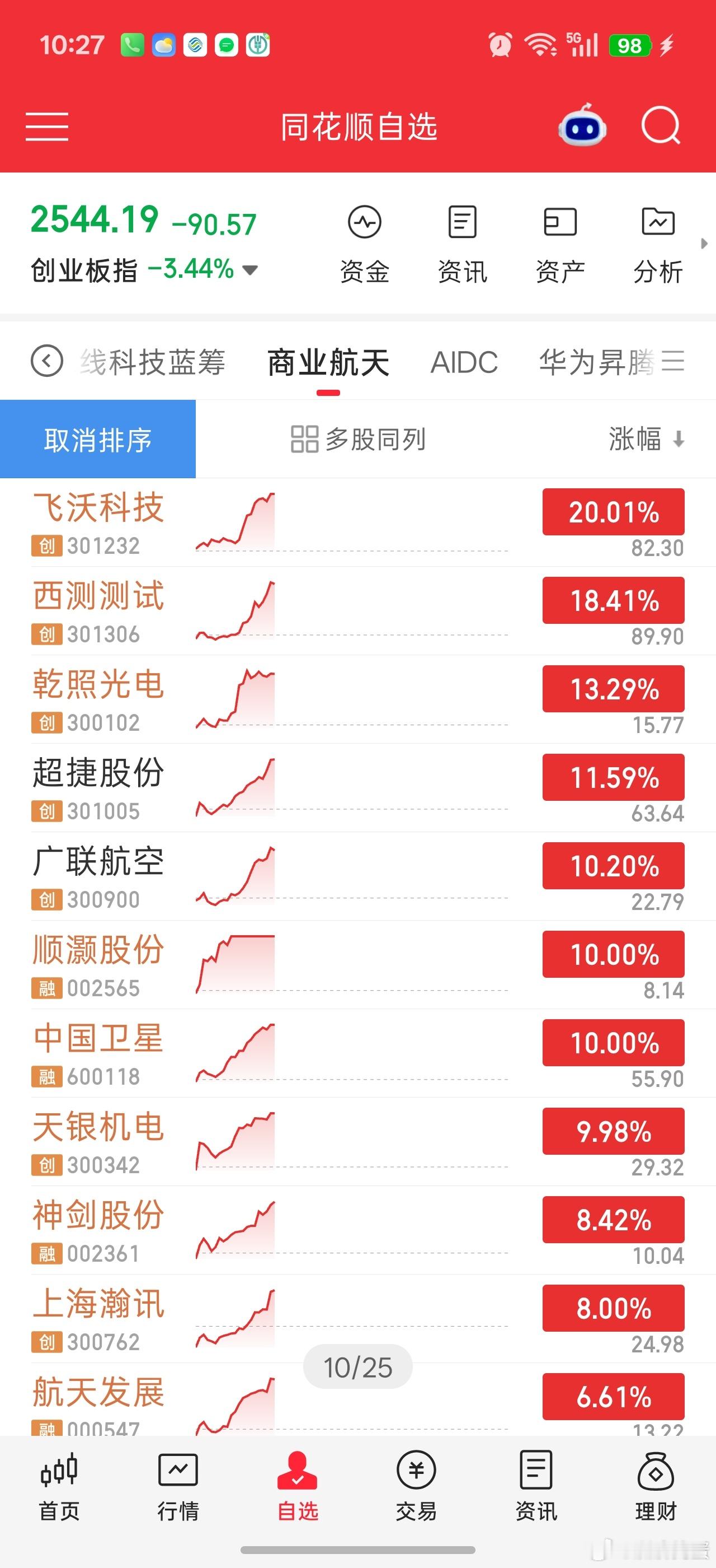 这批航天龙头，从基本面看，根本没法入手，很多上一轮炒作业绩还可以，结果一年不到，
