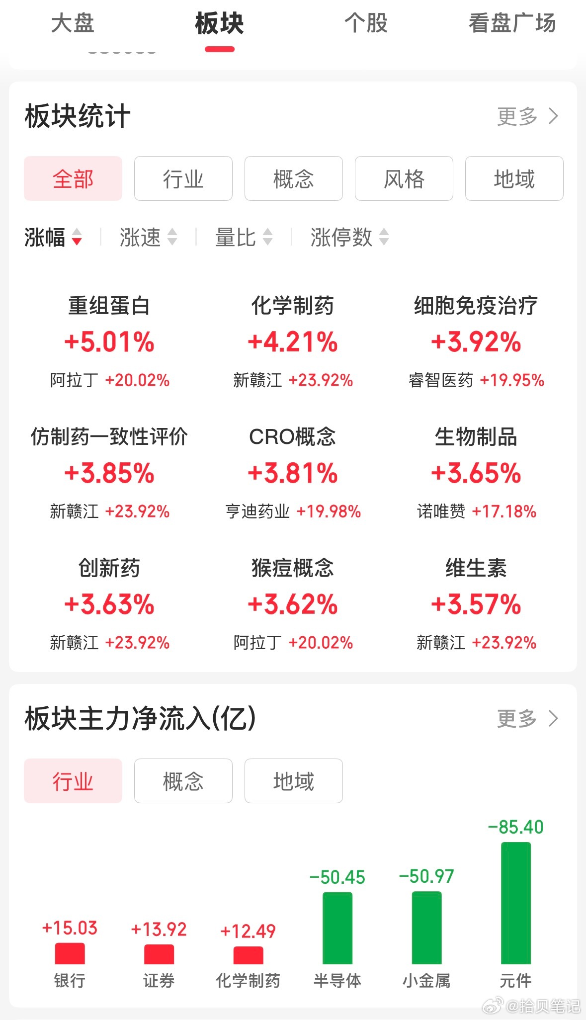 市场这真是硬切啊…双主线直接熄火，硬切老登，金融护航，科技的分歧也比预期要大。 