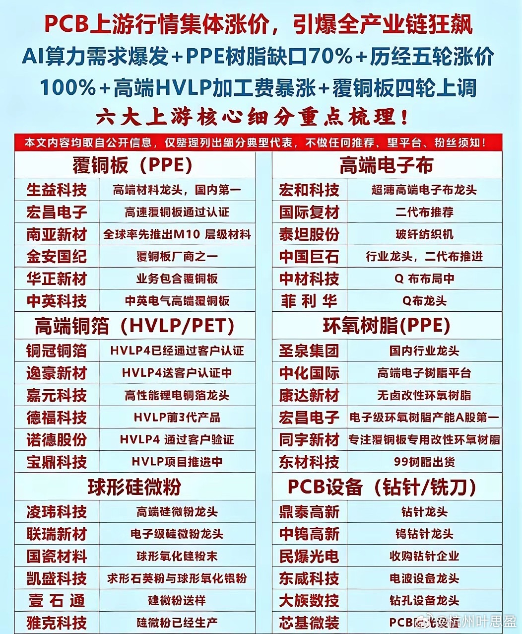 AI算力拉动PCB上游全线涨价，六大细分同步迎来量价共振行情眼下AI服务器硬件迭