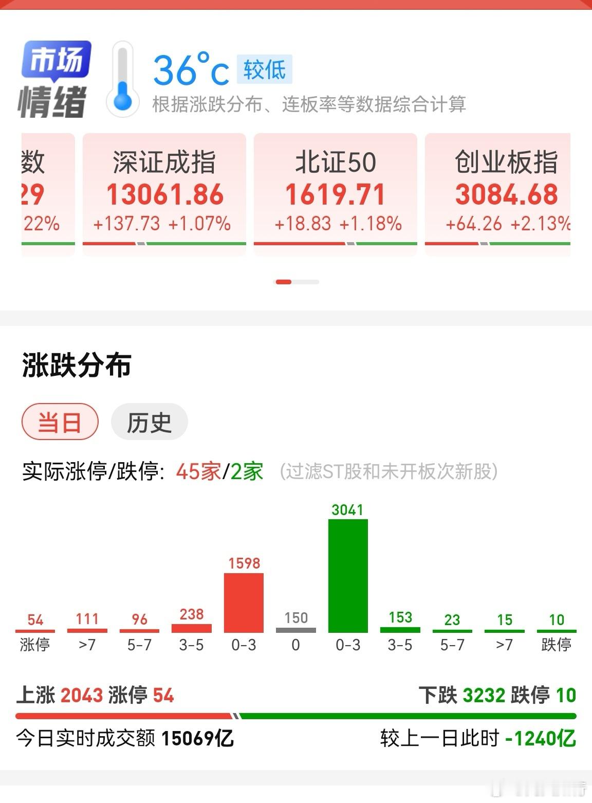市场情绪比较低，早上缩量1200多亿。资金更倾向于中大市值股票，80亿市值以下的