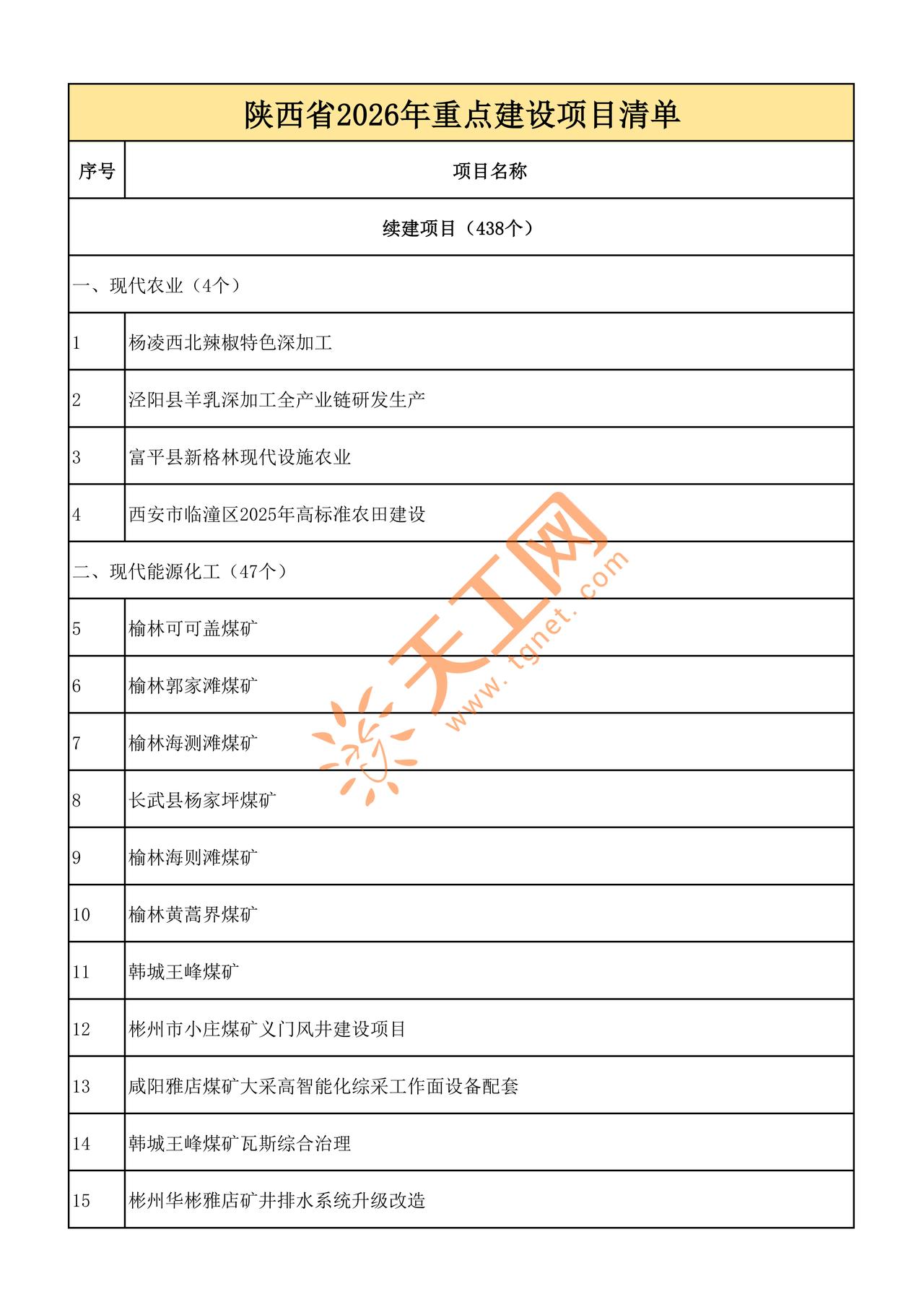 总投资超3500亿！
陕西2026年重点项目清单正式公布，640个项目全梳理！