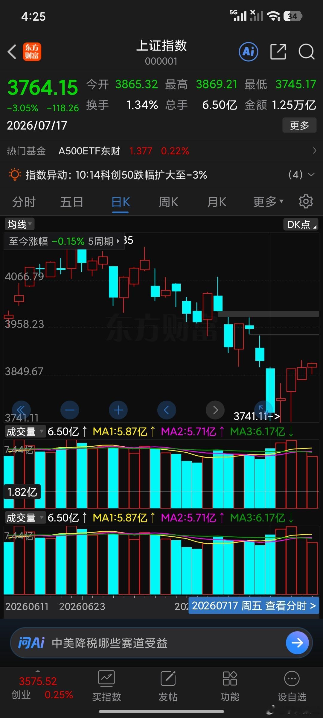 你把7.1——7.17跌幅盖住基本没跌这都是技术性调整。死拿白给。 