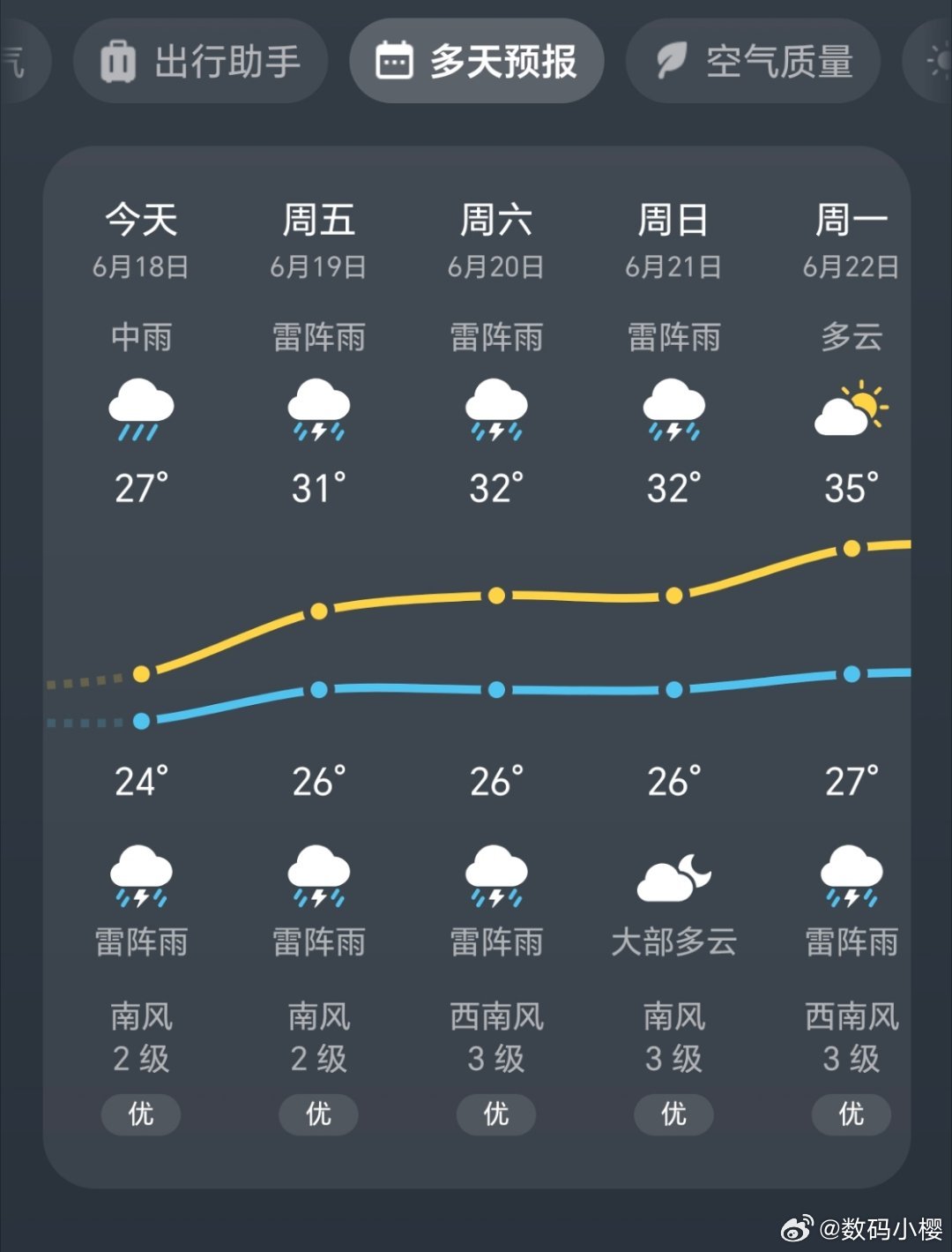 你想知道的端午假期天气都不咋地，真的建议深圳的小伙伴就在附近玩玩就行了，千万不要