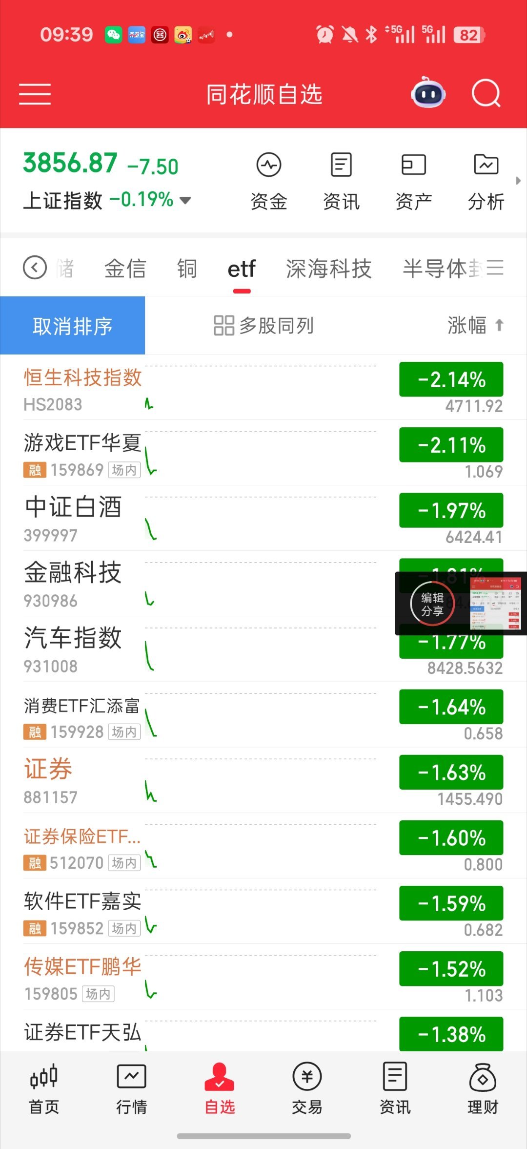 基金 目前来看还行抛压不大 低开的大盘直接给承接力度了设备还是大哥但是恒科很弱 