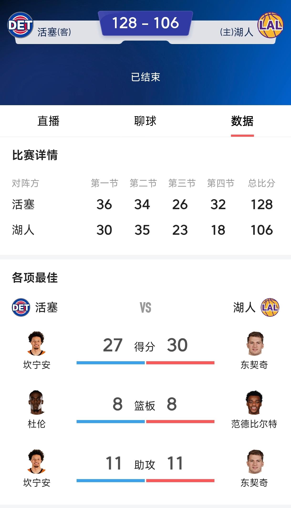 凯尔特人都重建了还这么强，
湖人却永远还是弱鸡。
主要问题是凯尔特人用人靠实力，