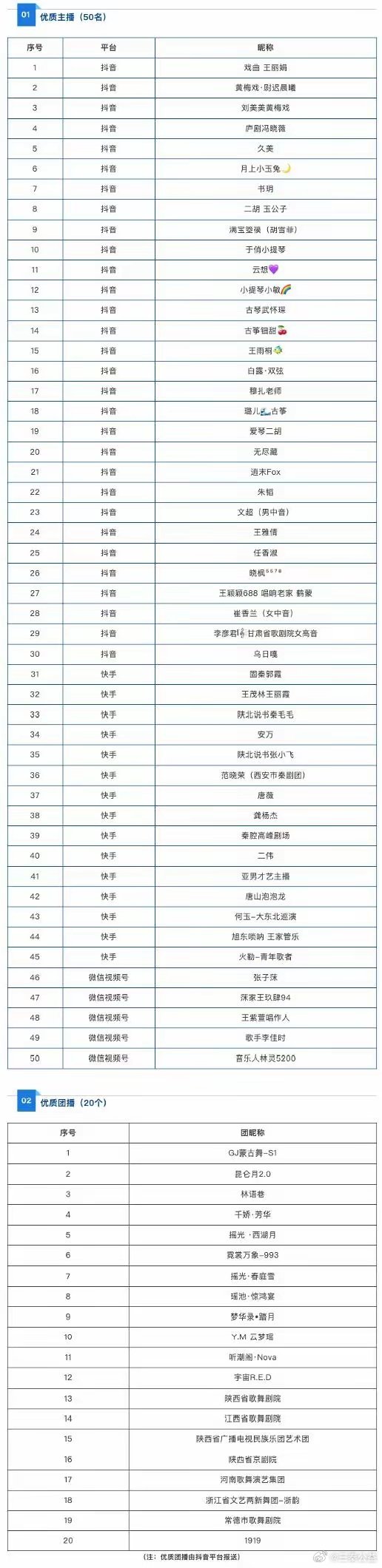 近日，在文化和旅游部市场管理司指导下，中国演出行业协会公布首批网络表演行业“优质