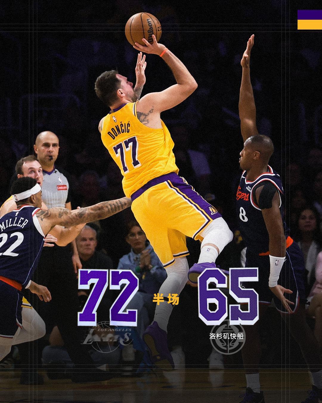 「快船vs湖人 | 半场🔚」湖人7️⃣2️⃣ - 6️⃣5️⃣快船半场结束，2