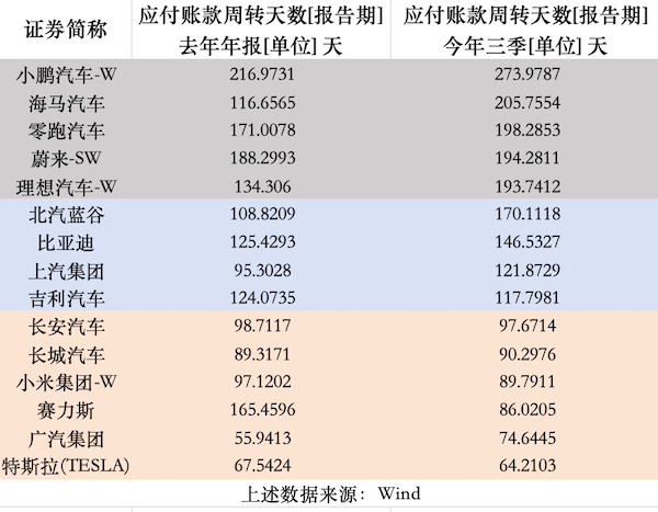 车企付款周期大比拼  特斯拉排第一，造车新势力垫底。核心问题还是中国车企盈利能力