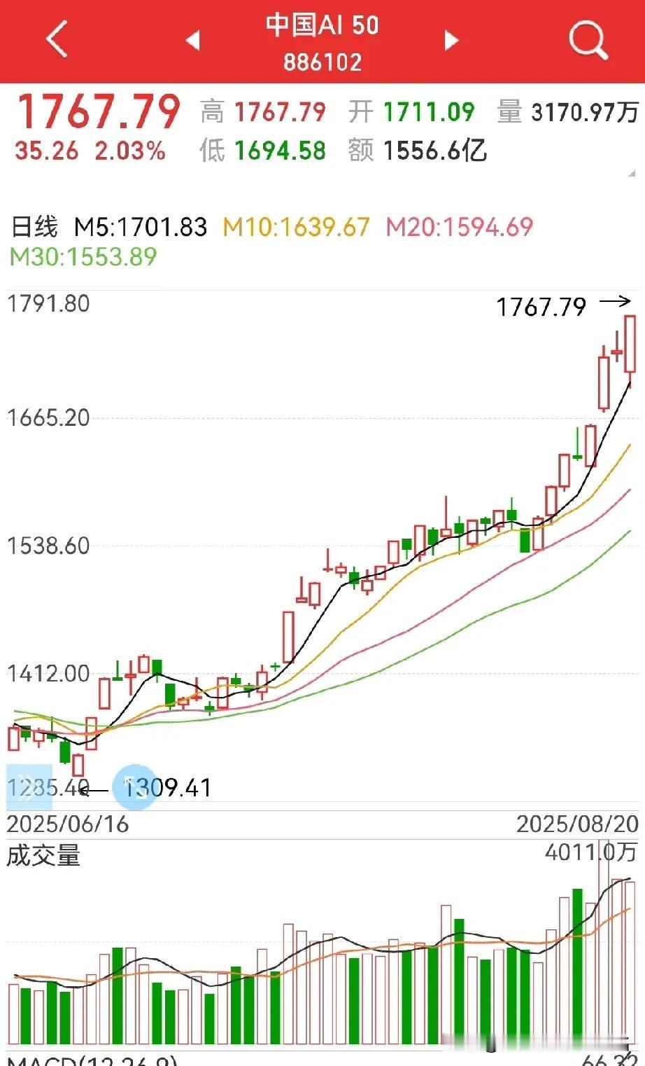 加速，上攻4000点？
离4000点，还有234点，距“9.3”，还有10来个交