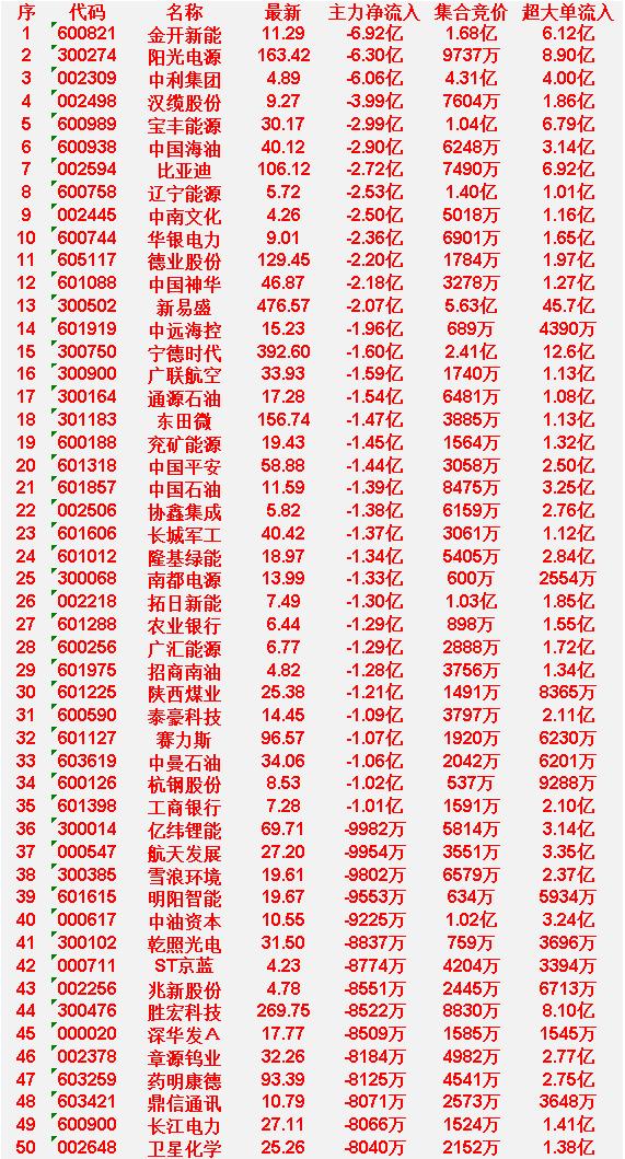 3月25日开盘45分钟，主力“卖出的 ”50名单！

金开新能：最新价11.29