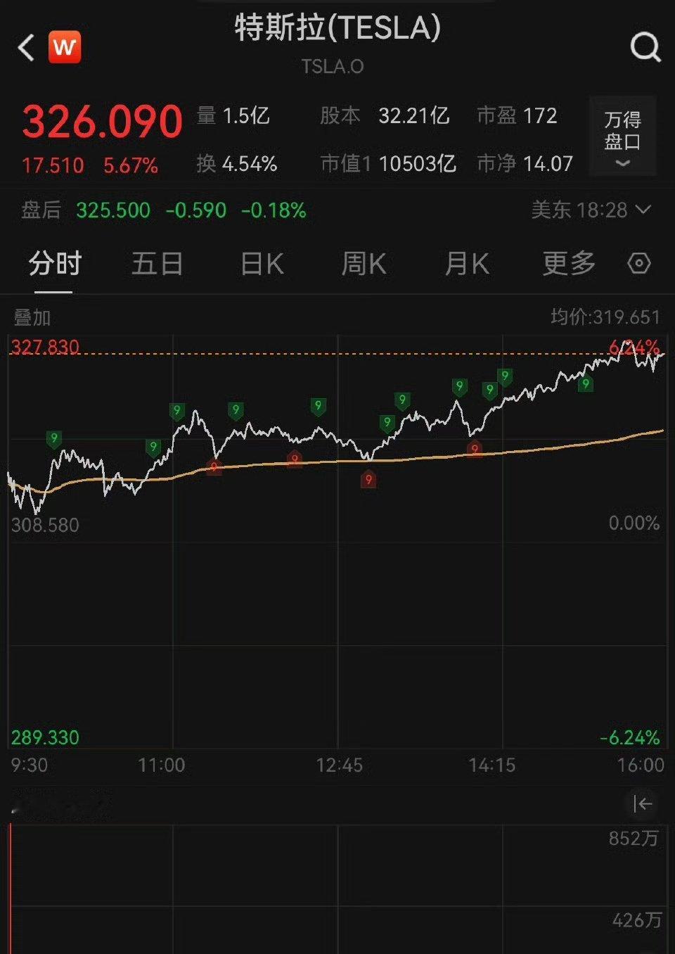 特斯拉市值一夜大涨4000亿 服不服，能跌几千亿，也能涨几千亿。美股就像过山车，