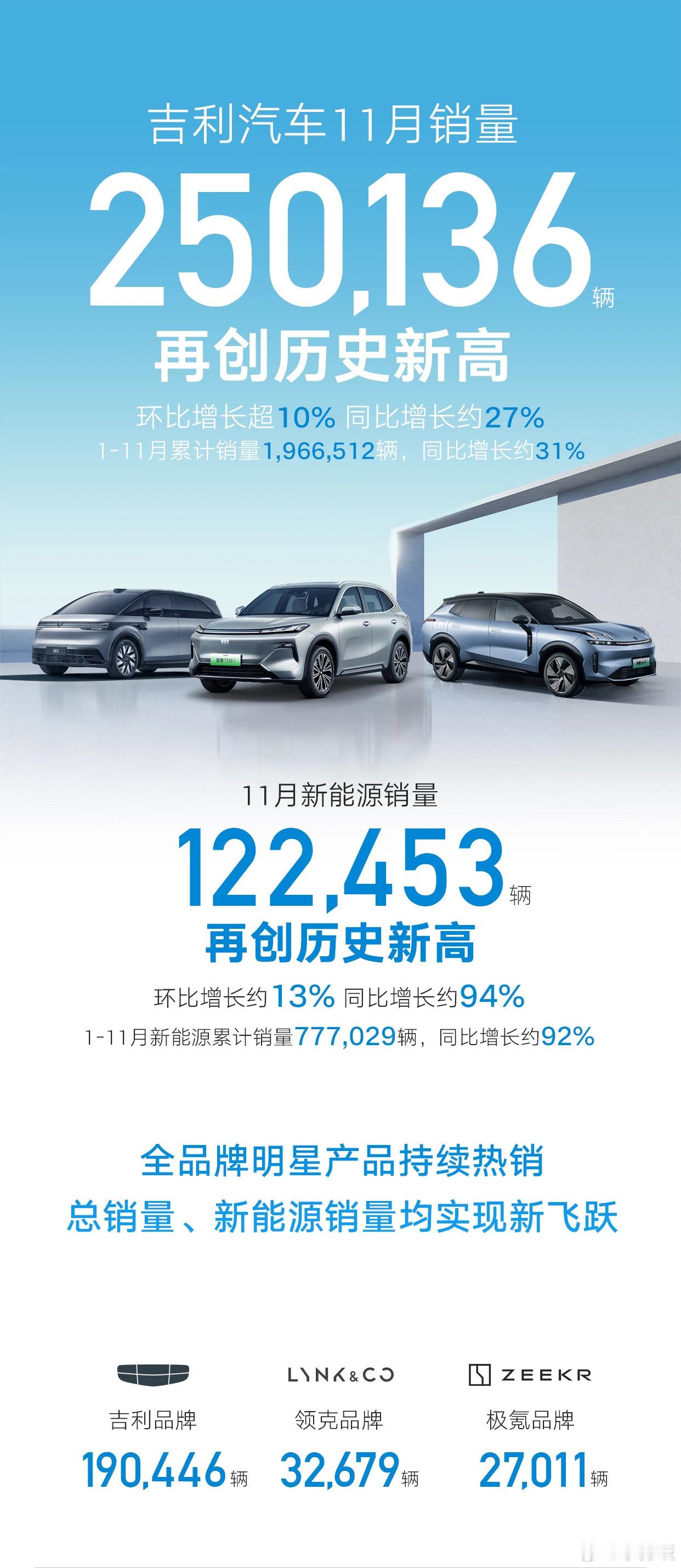 连续2个月创历史新高！吉利汽车11月销量250136辆、新能源销量超12.2万辆