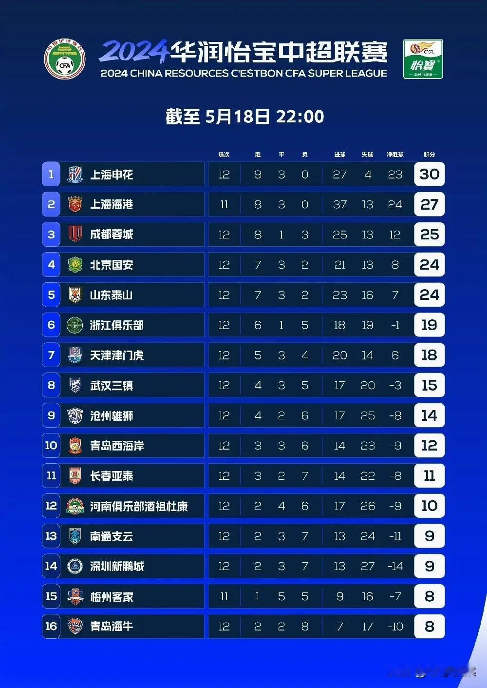 2024年中超联赛第12轮赛程已全部完成，积分榜上呈现以下几个新特点：

1、本
