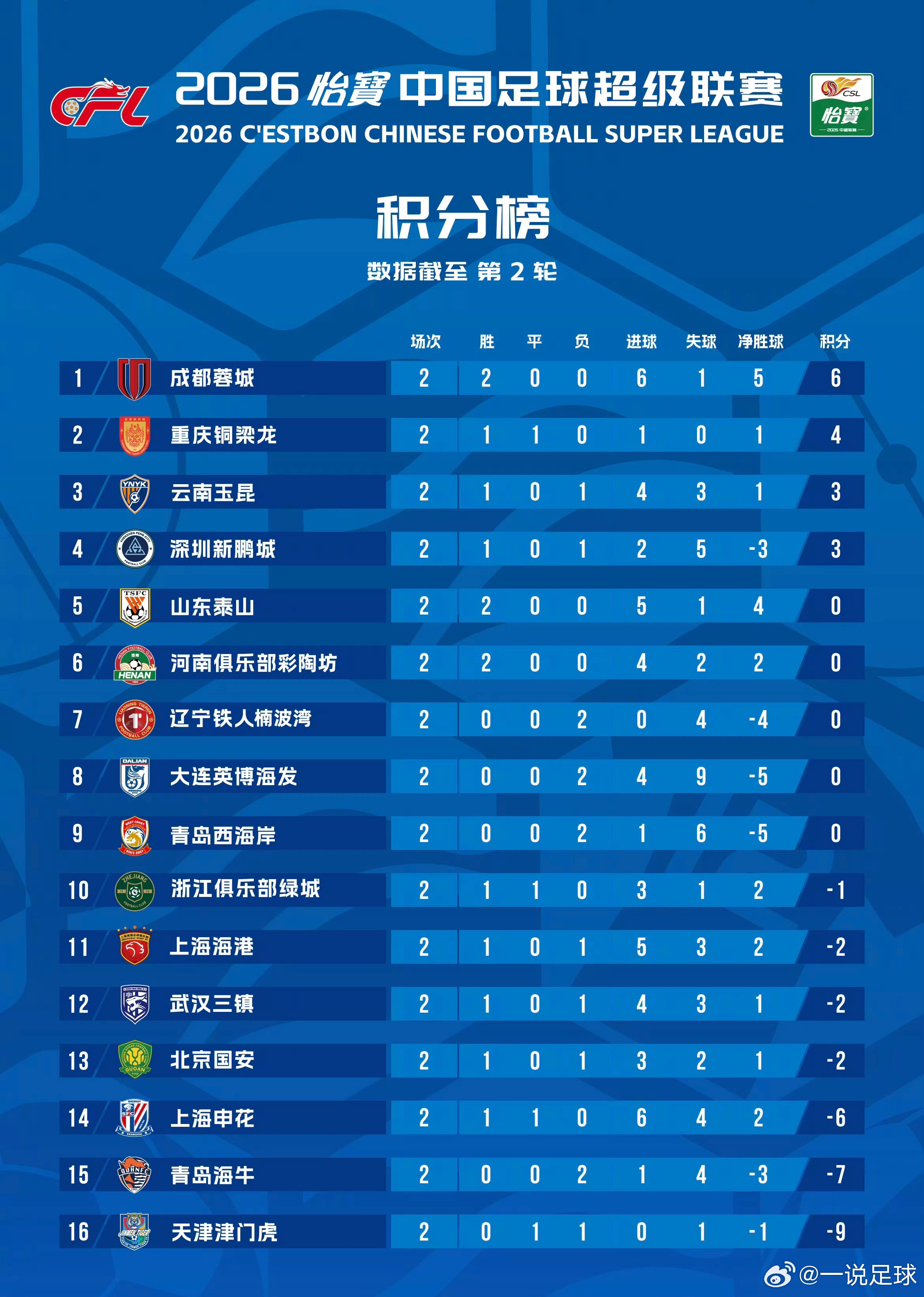 中超第二轮过后的积分榜：成都两连胜6分排名第一，山东和河南也是两连胜积分清零，三