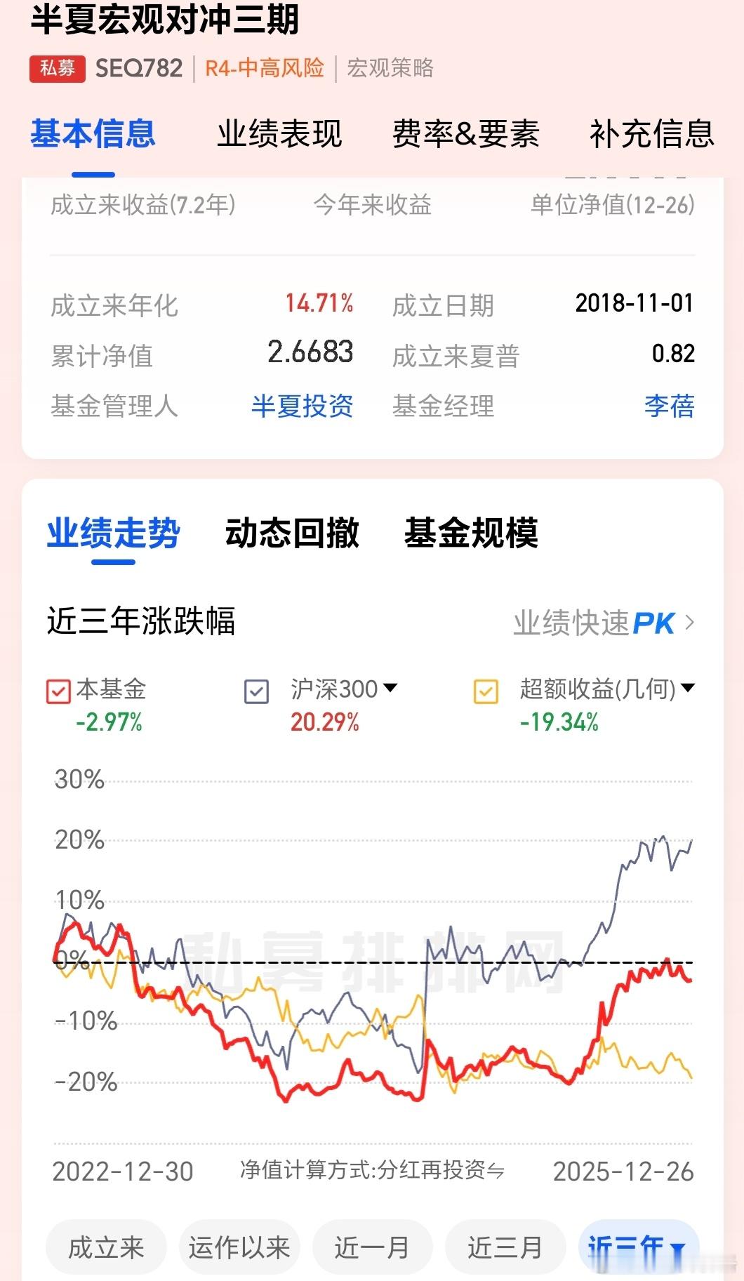半夏宏观对冲三期，最近3年超额-19%。这个产品规模巅峰6亿，现在不到1亿。今年