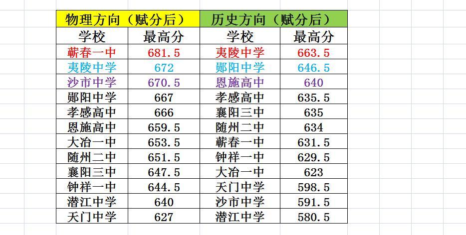 云学最高分花落蕲春一中夷陵中学！

2025年2月17日、2月18日，2025年