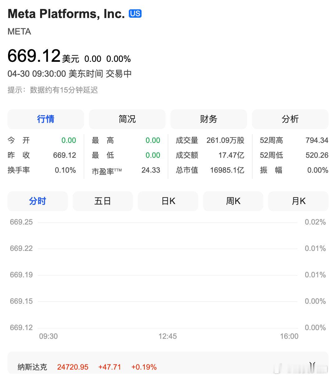 【Meta股价跌爆了，Meta大跌10%】 4月30日，Meta股价延续跌势，跌