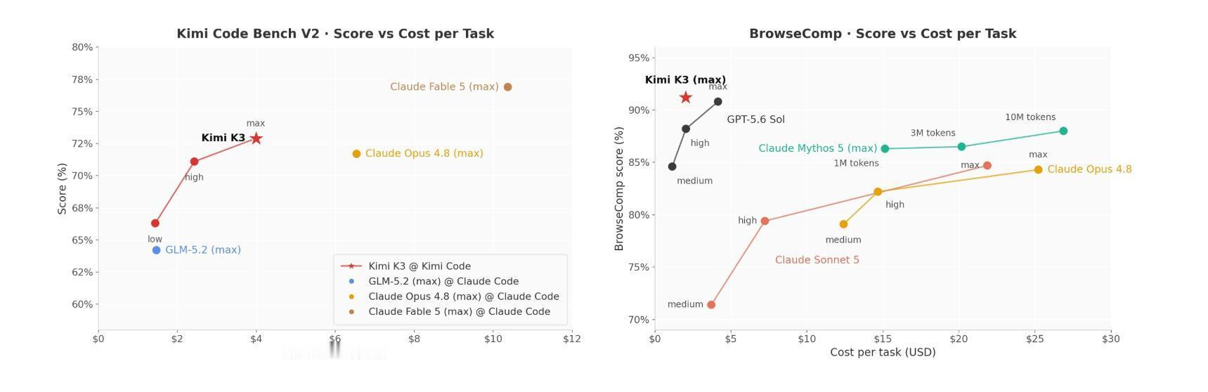 KimiK3开源登场月之暗面新出的KimiK3居然达到了2.8万亿参数、100万