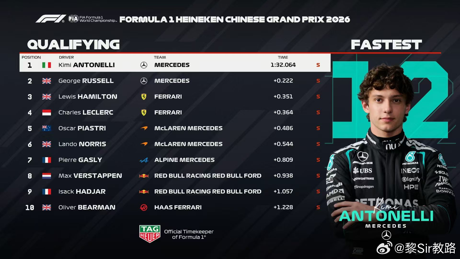 F1中国大奖赛正赛预测一下吧： 起步ANT还是让我感到很担心的，毕竟经验不够，现
