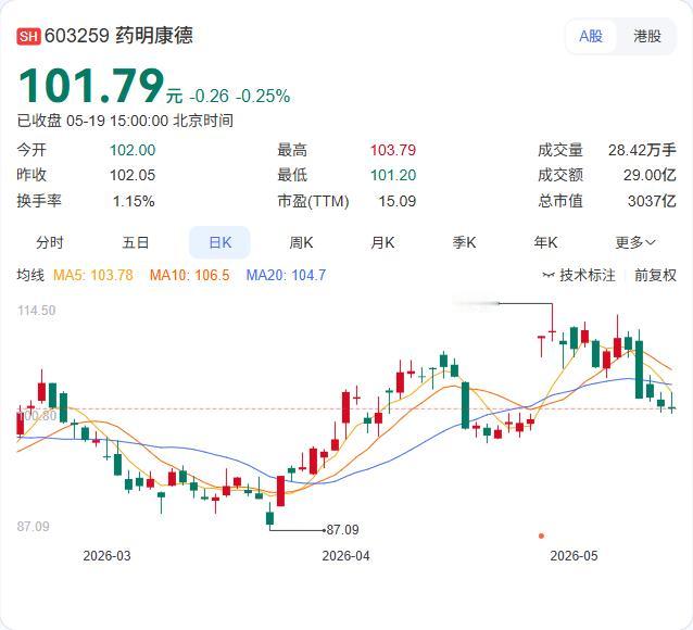 大摩突然大力增持！药明康德H股持仓比例从2.22%猛增至6.23%，释放什么信号