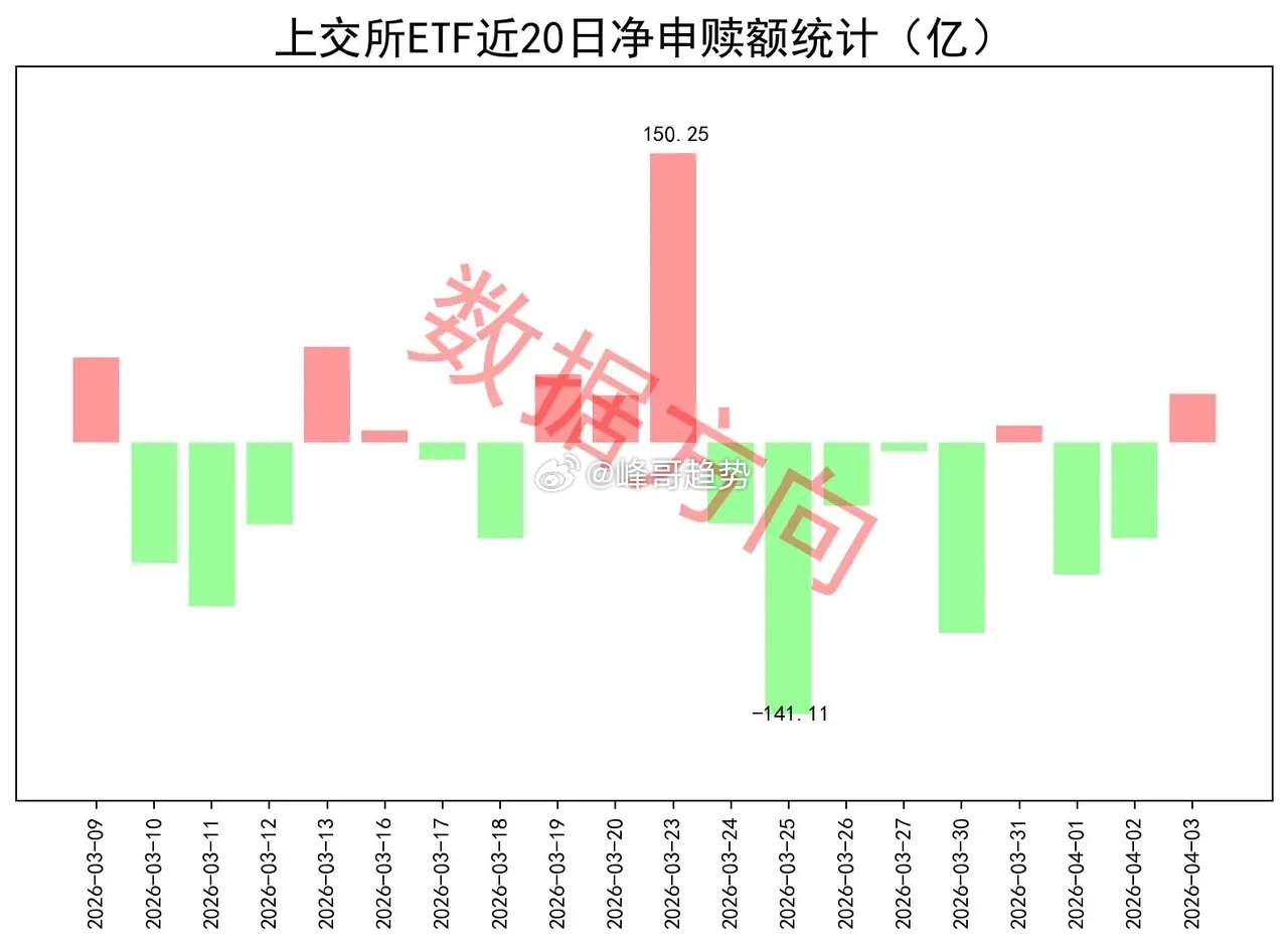沪指失守3900点，ETF获得净申购4月3日星期五，大盘全天震荡调整，仅有通信、